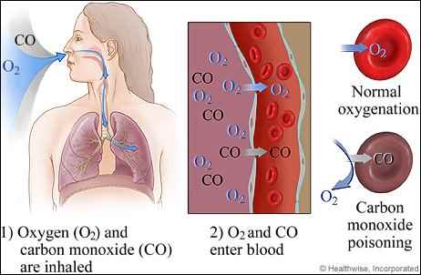 Dangers of Carbon Monoxide in Rural Areas