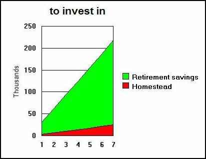How to retire without a huge pension, retirement on a budget. homesteading in retirement