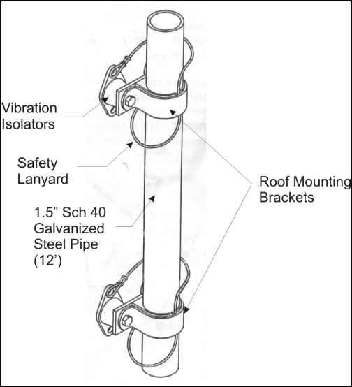 roof-top wind farms, using wind generators